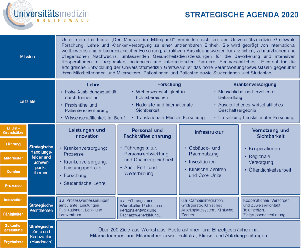 Strategische Agenda 2020 Universitätsmedizin Greifswald