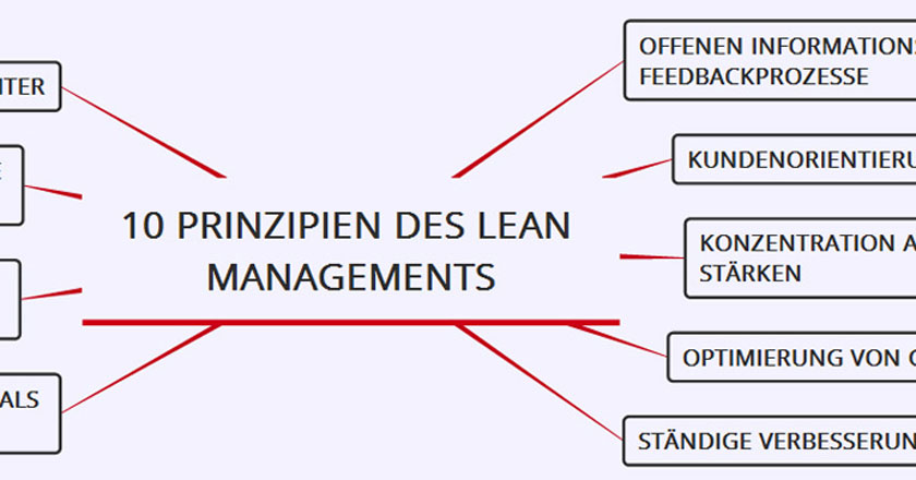 Darstellung der 10 Prinzipien des Lean Managements