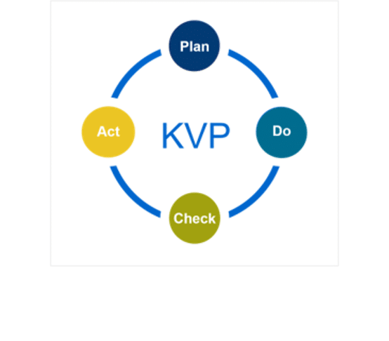 Der kontinuierliche Verbesserungsprozess (KVP) beruht auf dem PDCA-Zyklus (Plan, Do, Check, Act)